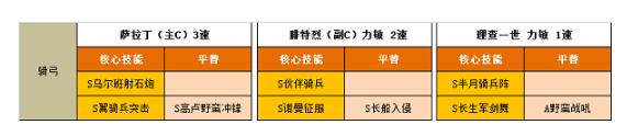 文明与征服理查一世用什么阵容 营造一个良好的游戏环境。
