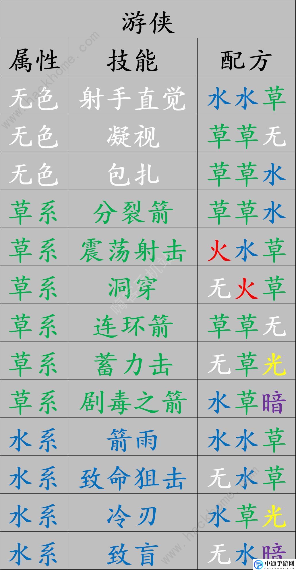 元素方尖精华合成配方是什么 职业技能金卡合成攻略