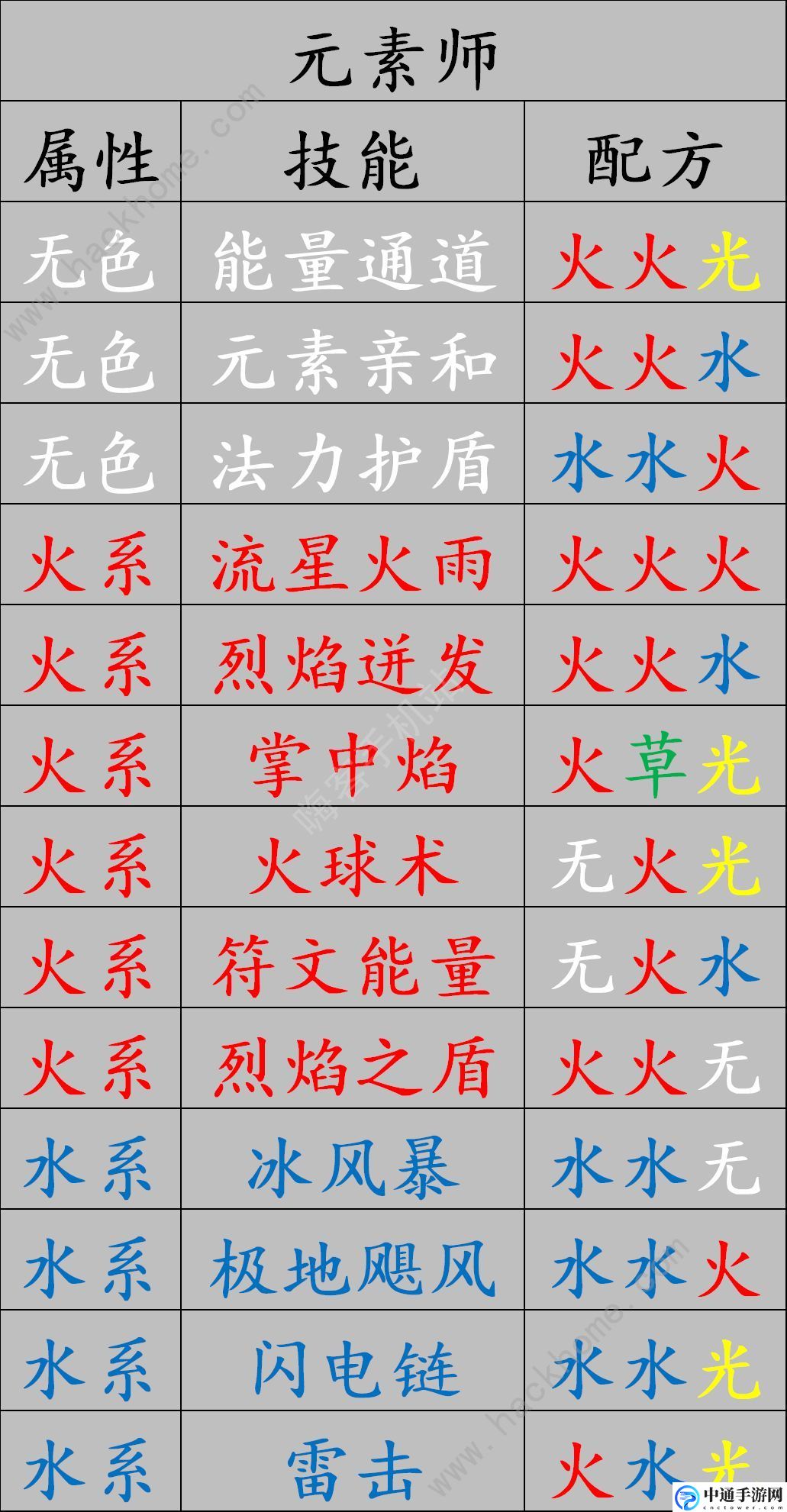 元素方尖精华合成配方是什么 职业技能金卡合成攻略