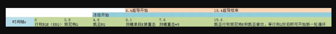 原神手游2.3物伤流刻晴有什么玩法？ 战斗中的站位与移动策略