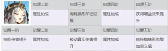 终焉誓约娜尔科缇丝怎么培养 装备分解与材料回收
