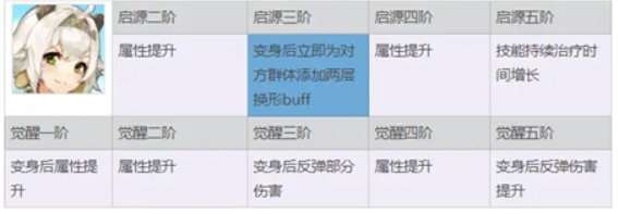 终焉誓约阿德琳怎么培养 不断提升自己的水平